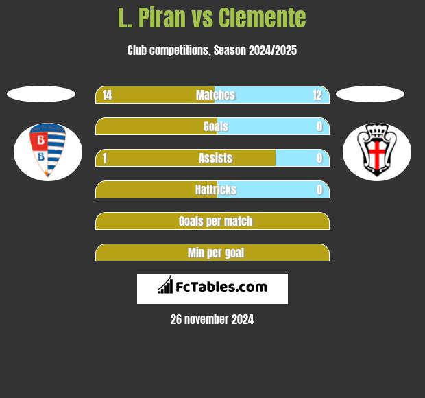 L. Piran vs Clemente h2h player stats