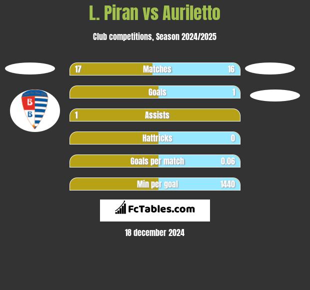 L. Piran vs Auriletto h2h player stats