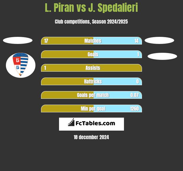 L. Piran vs J. Spedalieri h2h player stats