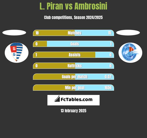 L. Piran vs Ambrosini h2h player stats