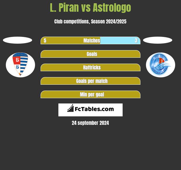 L. Piran vs Astrologo h2h player stats