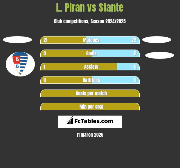 L. Piran vs Stante h2h player stats