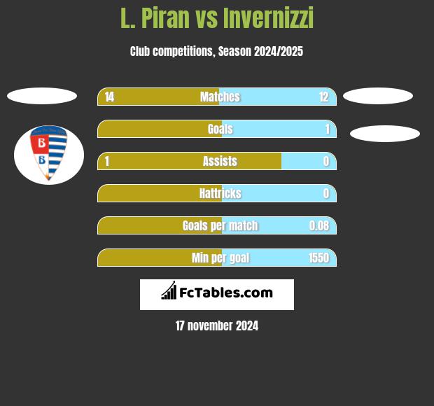 L. Piran vs Invernizzi h2h player stats