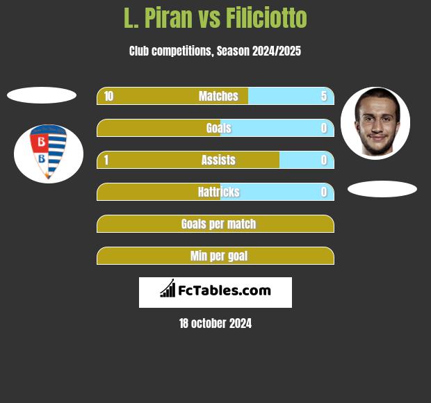 L. Piran vs Filiciotto h2h player stats