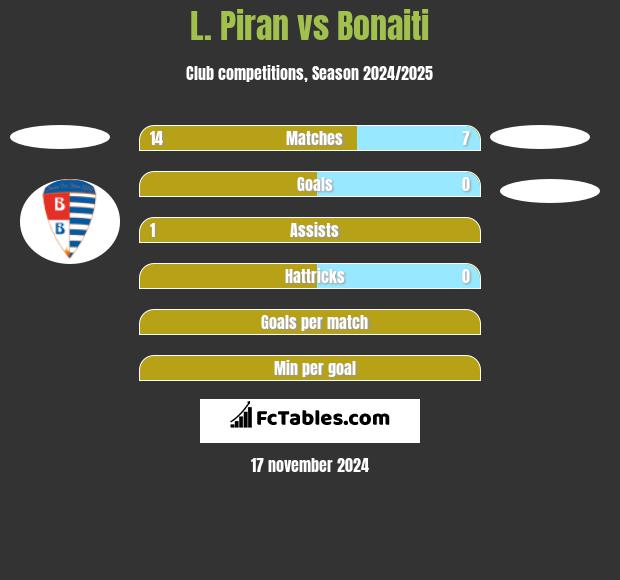 L. Piran vs Bonaiti h2h player stats