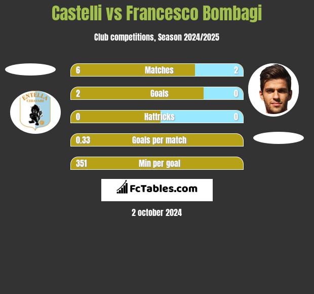 Castelli vs Francesco Bombagi h2h player stats