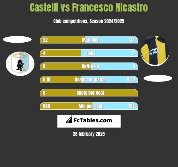 Castelli vs Francesco Nicastro h2h player stats