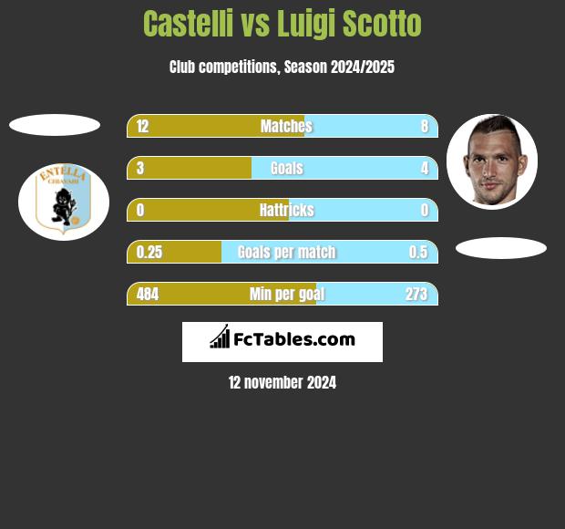 Castelli vs Luigi Scotto h2h player stats