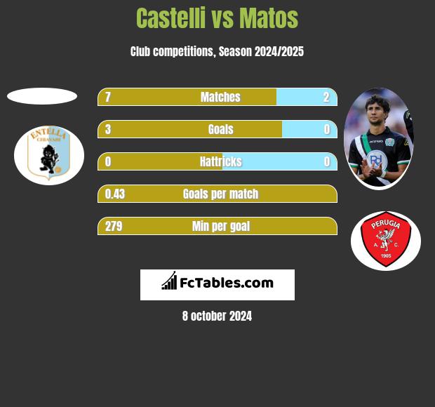 Castelli vs Matos h2h player stats