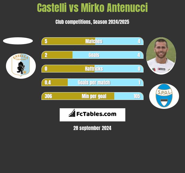 Castelli vs Mirko Antenucci h2h player stats