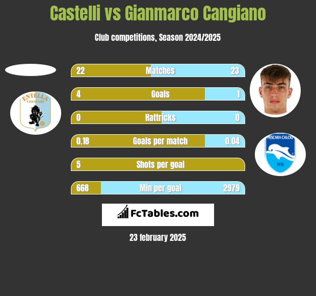 Castelli vs Gianmarco Cangiano h2h player stats