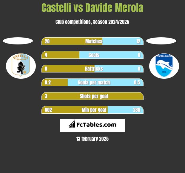 Castelli vs Davide Merola h2h player stats