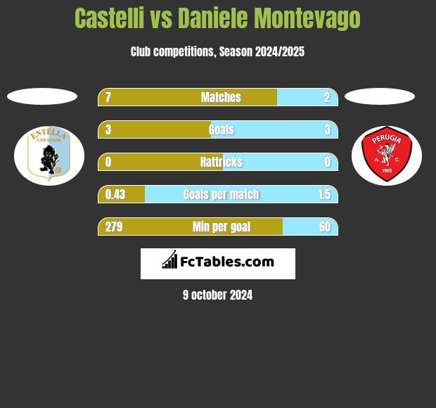 Castelli vs Daniele Montevago h2h player stats