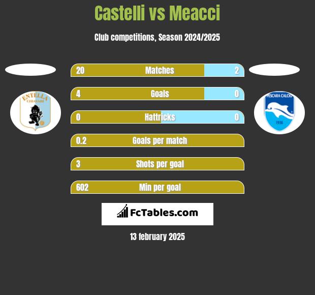 Castelli vs Meacci h2h player stats