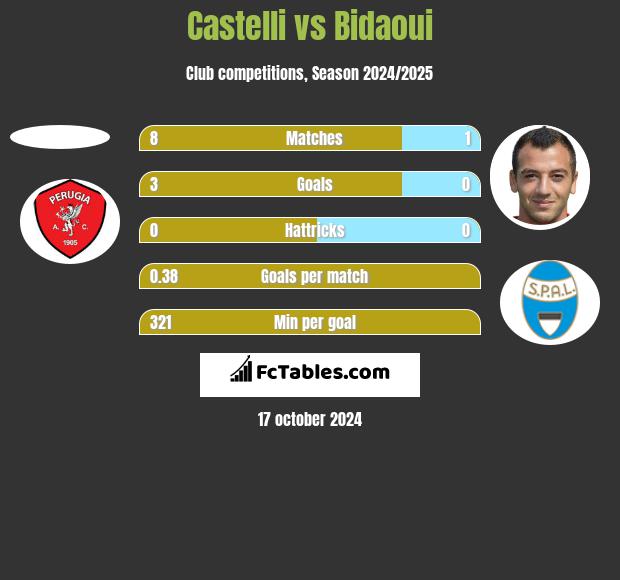 Castelli vs Bidaoui h2h player stats