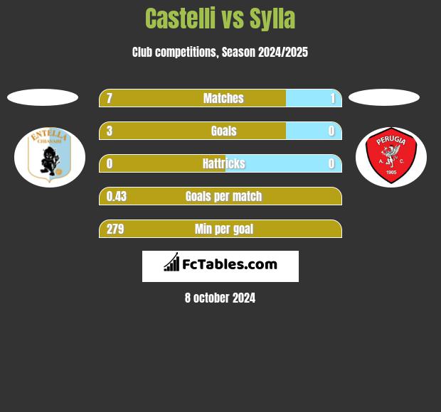 Castelli vs Sylla h2h player stats