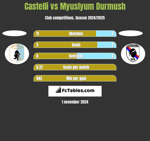 Castelli vs Myuslyum Durmush h2h player stats