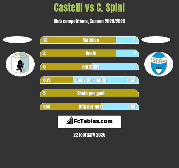 Castelli vs C. Spini h2h player stats