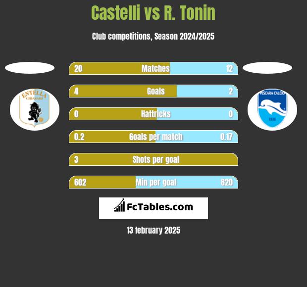 Castelli vs R. Tonin h2h player stats