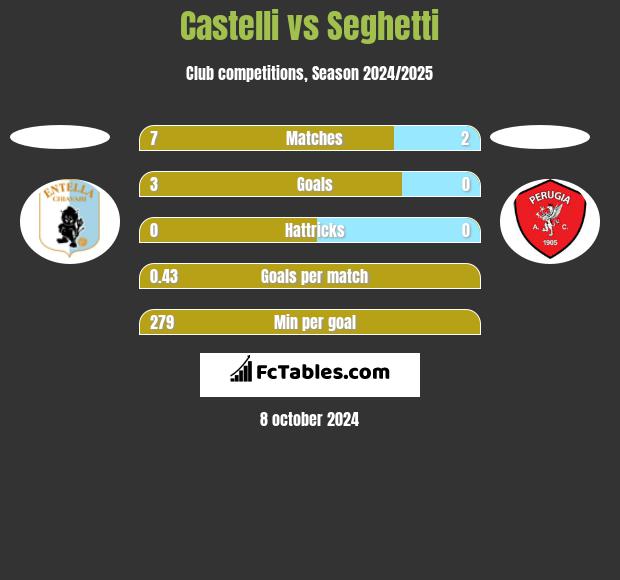 Castelli vs Seghetti h2h player stats