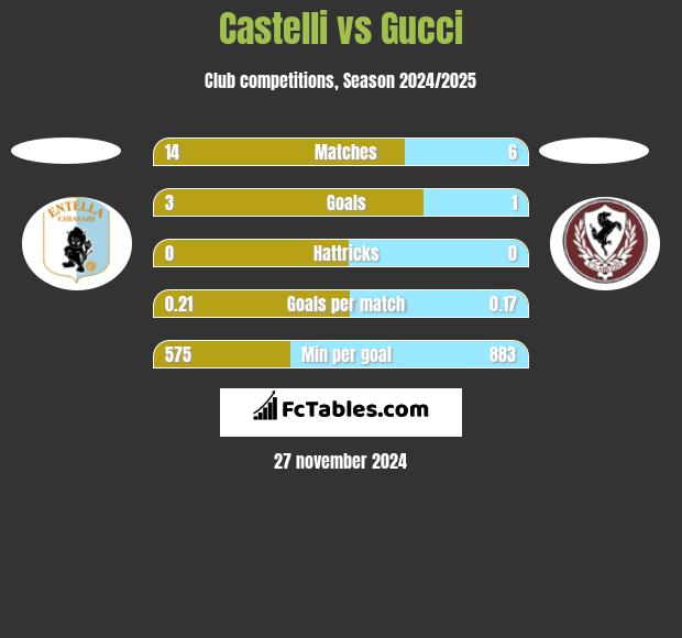 Castelli vs Gucci h2h player stats