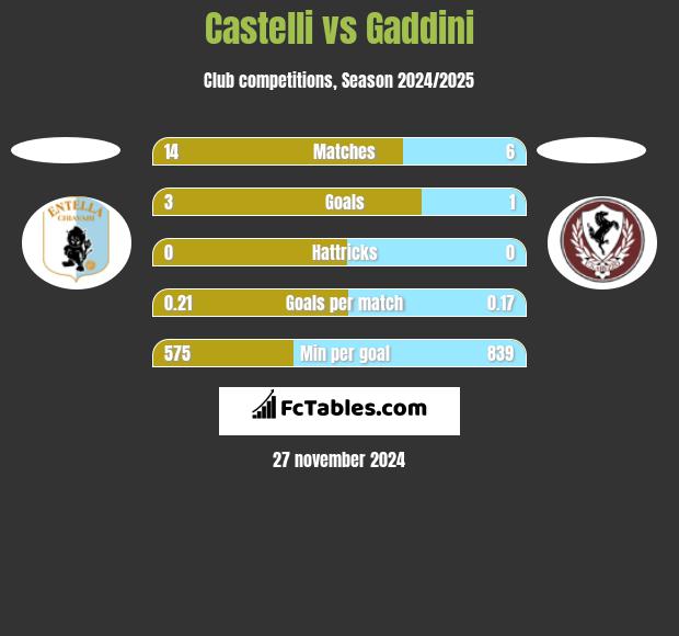 Castelli vs Gaddini h2h player stats