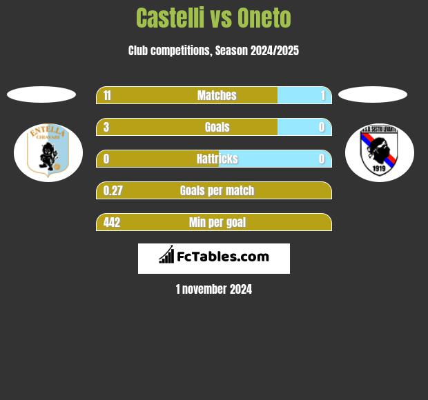 Castelli vs Oneto h2h player stats