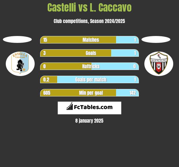 Castelli vs L. Caccavo h2h player stats