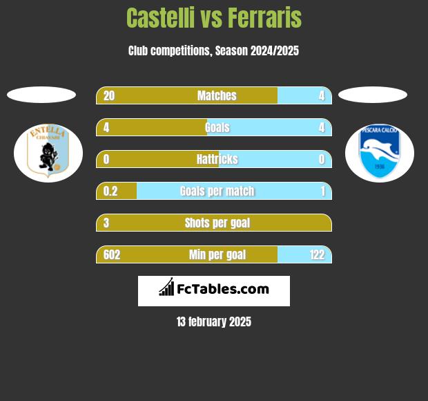 Castelli vs Ferraris h2h player stats