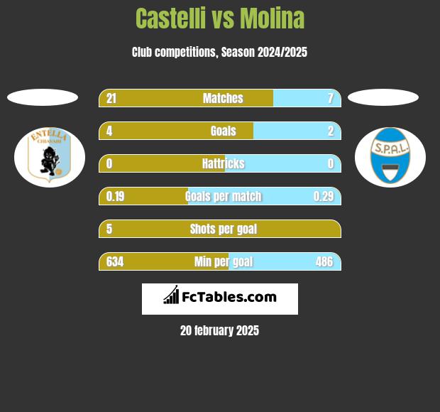 Castelli vs Molina h2h player stats