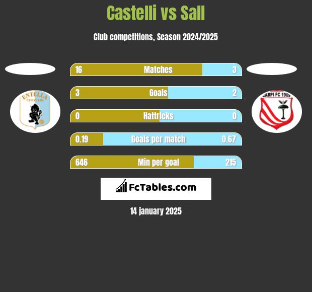 Castelli vs Sall h2h player stats