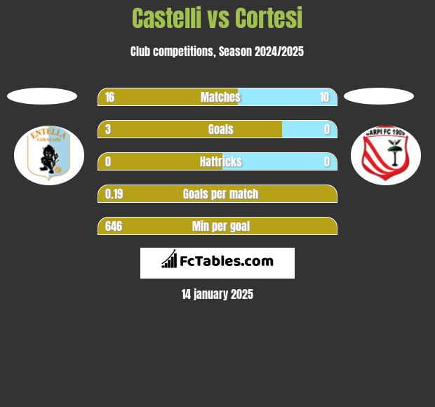 Castelli vs Cortesi h2h player stats