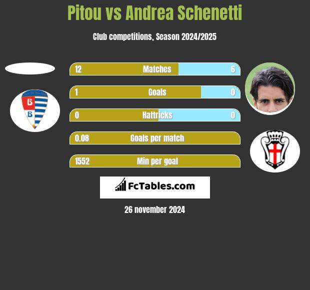 Pitou vs Andrea Schenetti h2h player stats