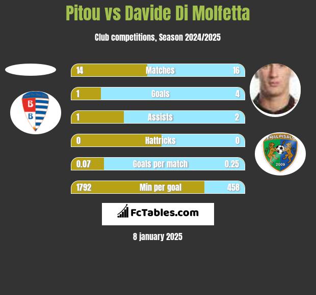 Pitou vs Davide Di Molfetta h2h player stats