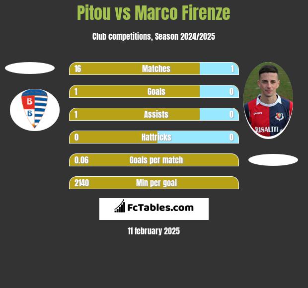 Pitou vs Marco Firenze h2h player stats