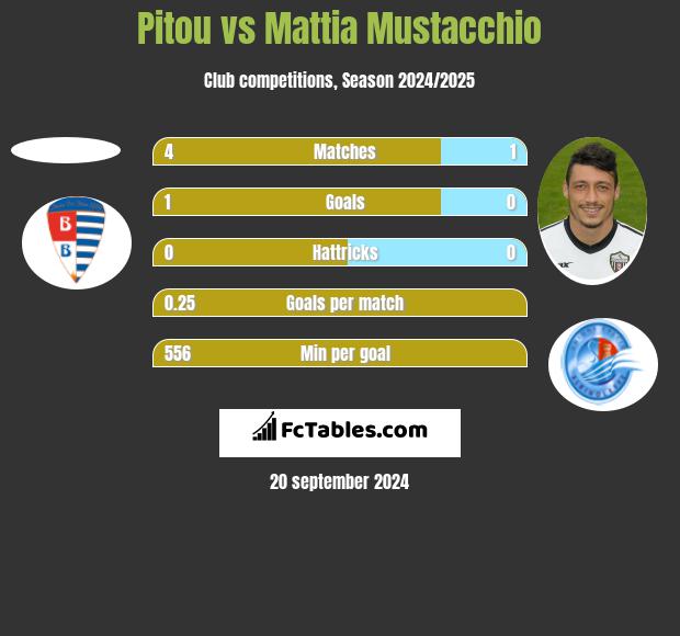 Pitou vs Mattia Mustacchio h2h player stats