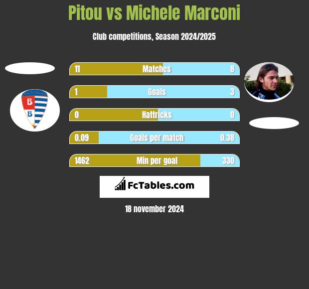 Pitou vs Michele Marconi h2h player stats