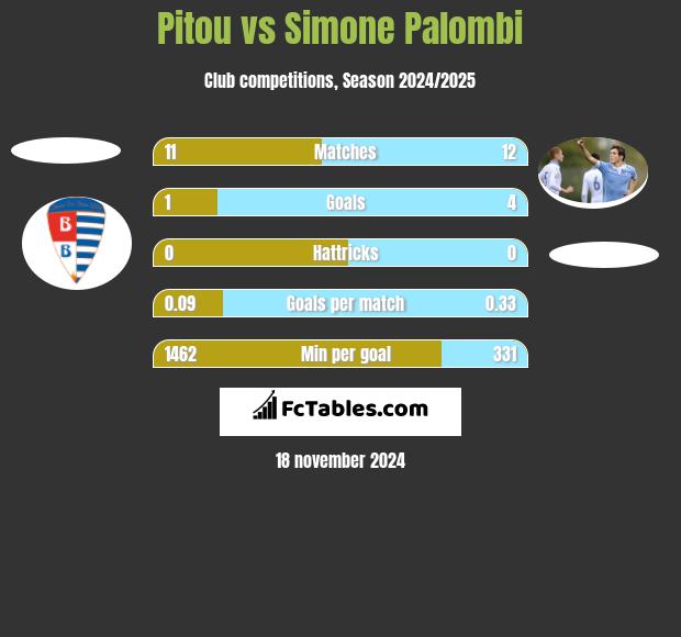 Pitou vs Simone Palombi h2h player stats