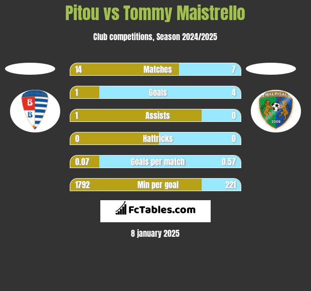 Pitou vs Tommy Maistrello h2h player stats