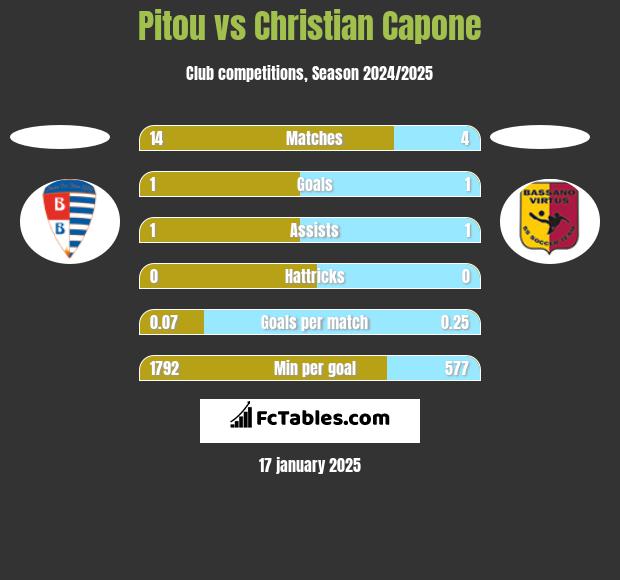 Pitou vs Christian Capone h2h player stats