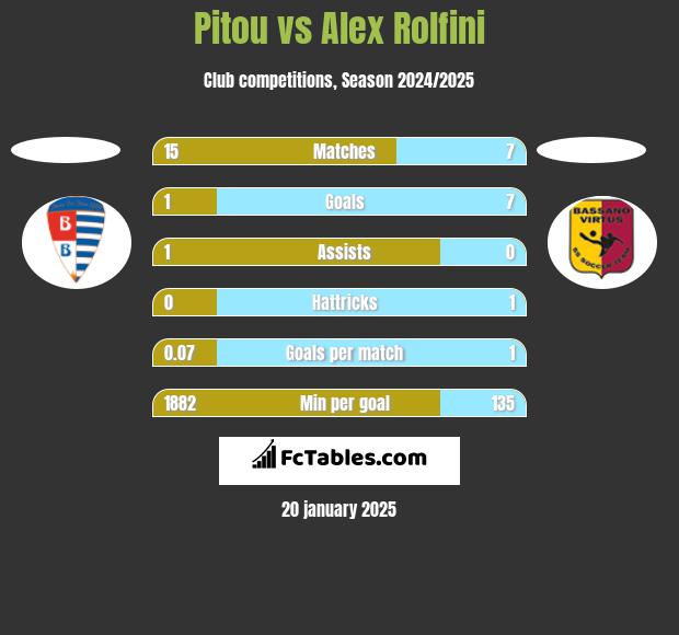 Pitou vs Alex Rolfini h2h player stats