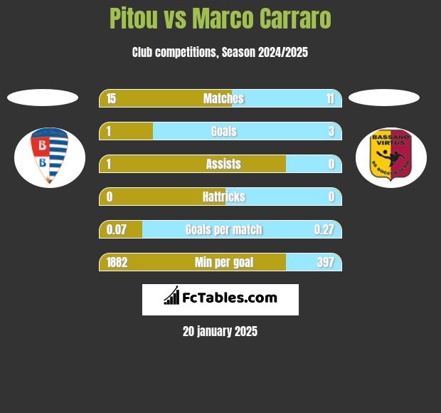 Pitou vs Marco Carraro h2h player stats