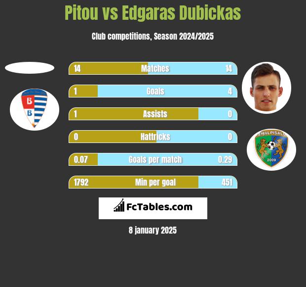 Pitou vs Edgaras Dubickas h2h player stats