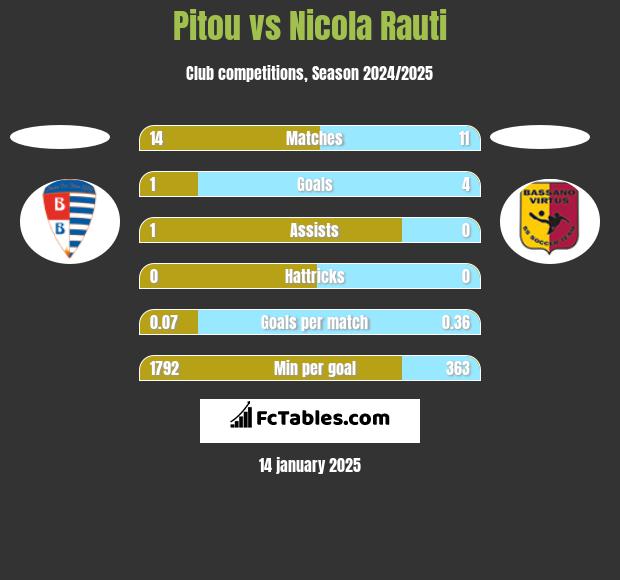 Pitou vs Nicola Rauti h2h player stats