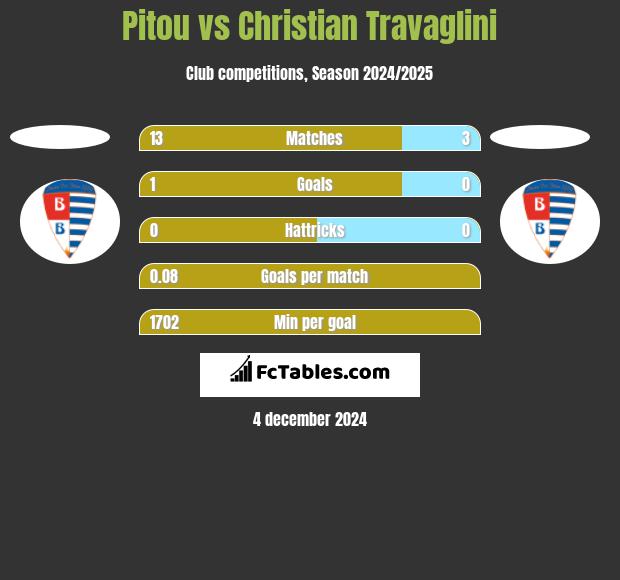 Pitou vs Christian Travaglini h2h player stats