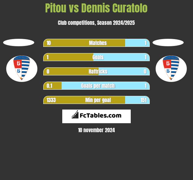 Pitou vs Dennis Curatolo h2h player stats