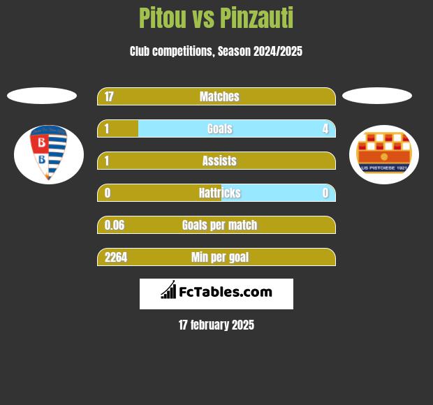 Pitou vs Pinzauti h2h player stats