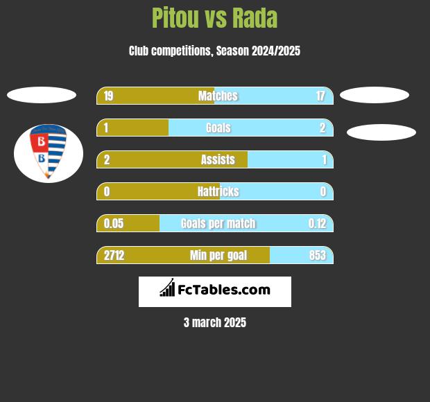 Pitou vs Rada h2h player stats