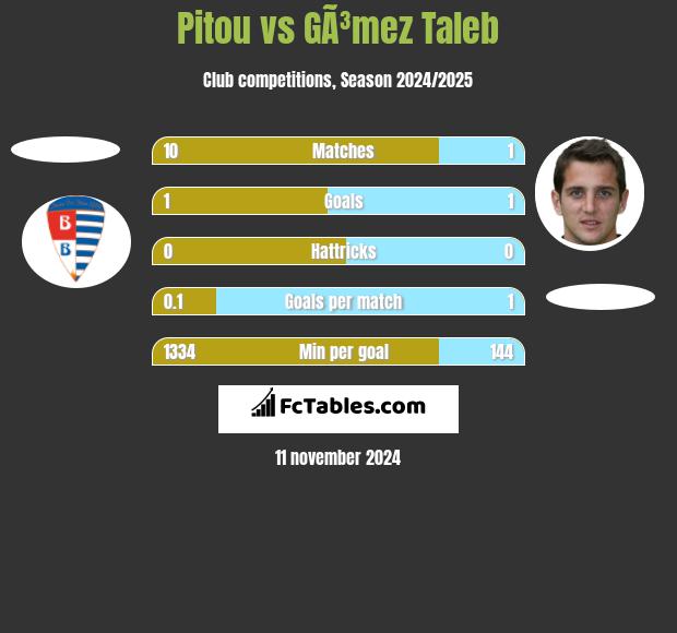 Pitou vs GÃ³mez Taleb h2h player stats