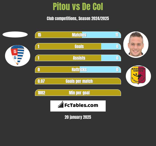 Pitou vs De Col h2h player stats